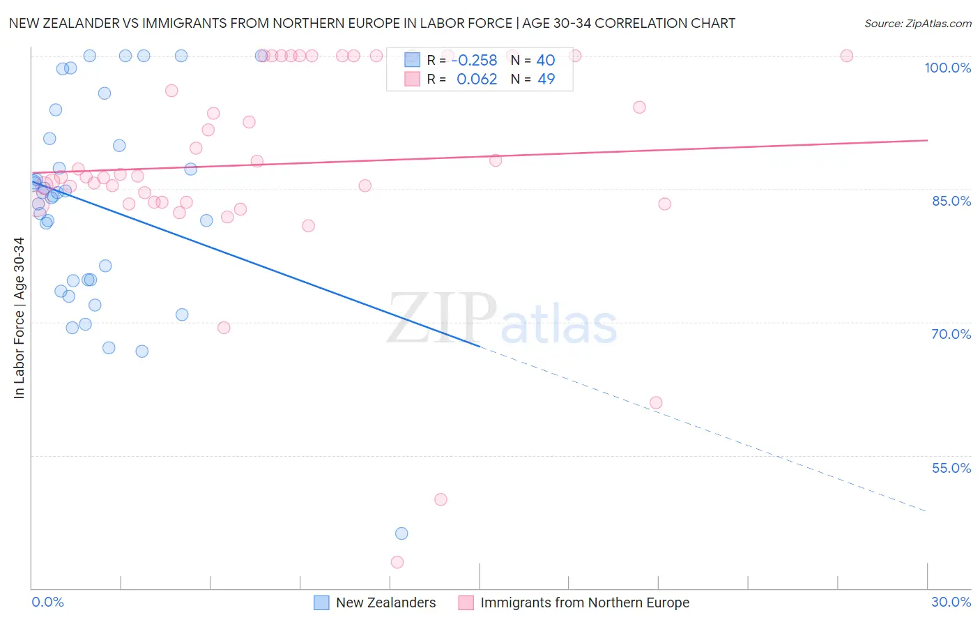New Zealander vs Immigrants from Northern Europe In Labor Force | Age 30-34
