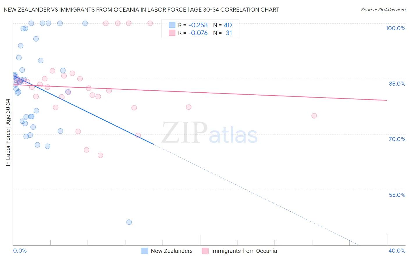 New Zealander vs Immigrants from Oceania In Labor Force | Age 30-34
