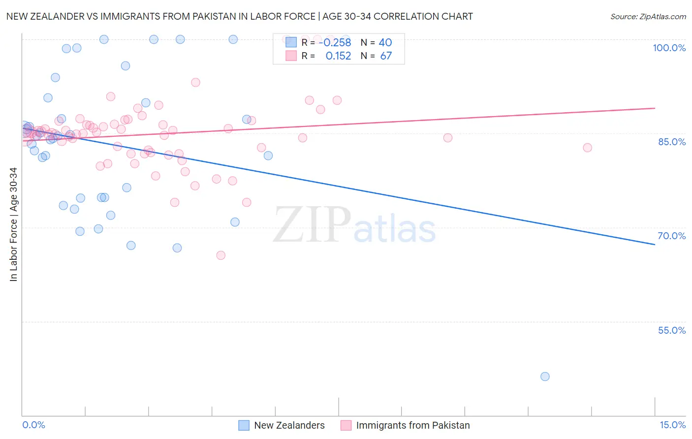 New Zealander vs Immigrants from Pakistan In Labor Force | Age 30-34