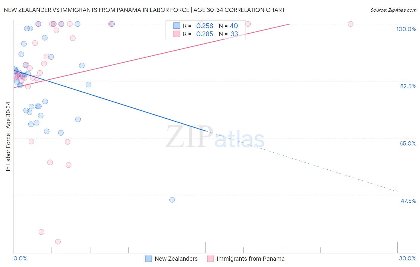 New Zealander vs Immigrants from Panama In Labor Force | Age 30-34