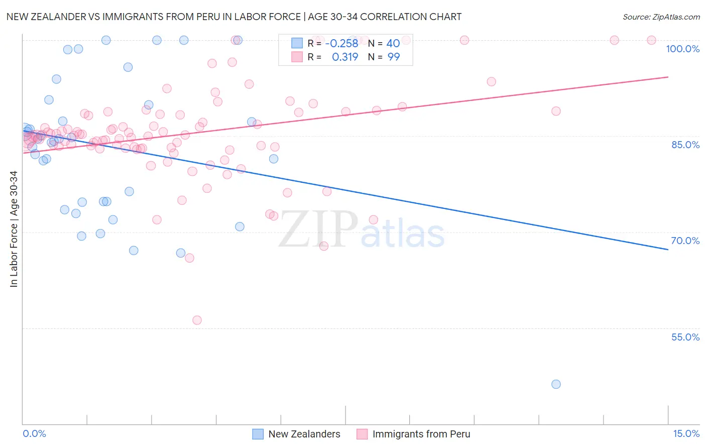 New Zealander vs Immigrants from Peru In Labor Force | Age 30-34