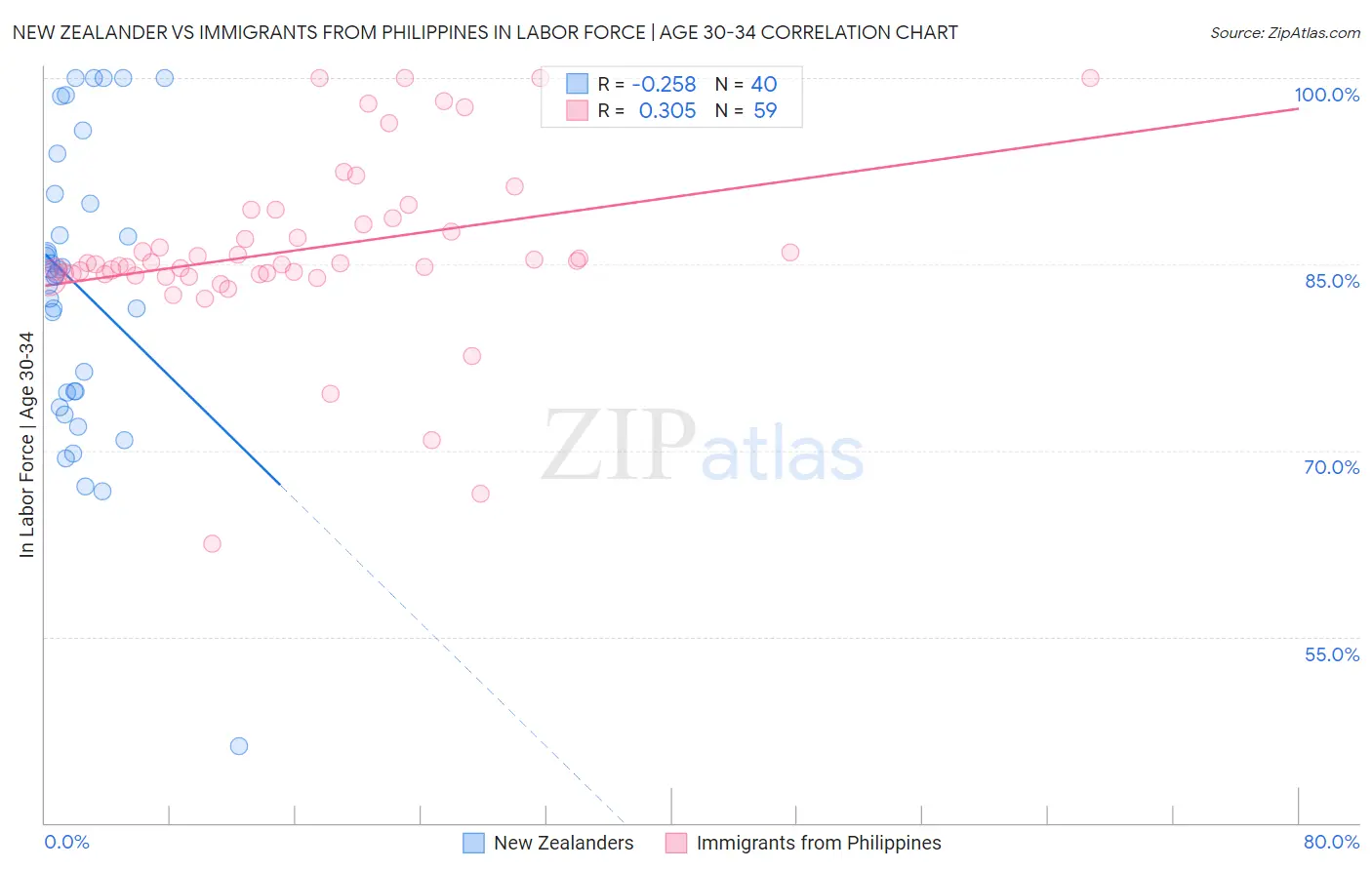 New Zealander vs Immigrants from Philippines In Labor Force | Age 30-34