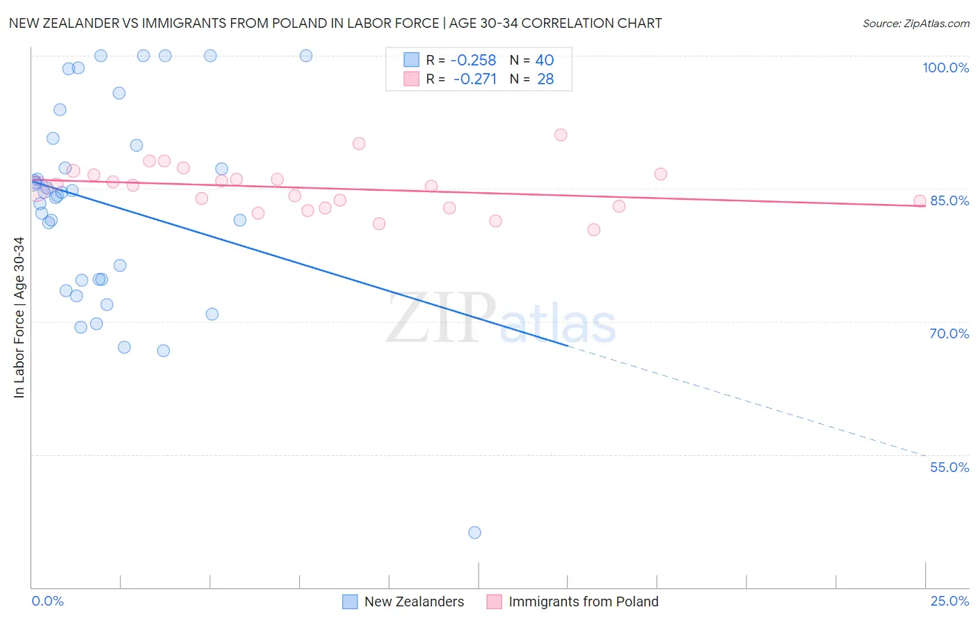 New Zealander vs Immigrants from Poland In Labor Force | Age 30-34