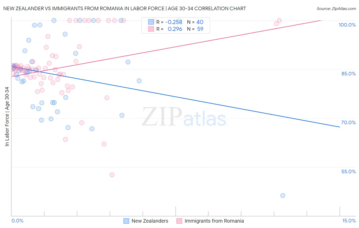 New Zealander vs Immigrants from Romania In Labor Force | Age 30-34