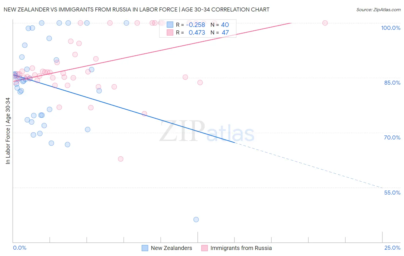 New Zealander vs Immigrants from Russia In Labor Force | Age 30-34