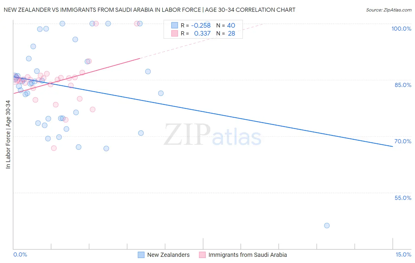 New Zealander vs Immigrants from Saudi Arabia In Labor Force | Age 30-34