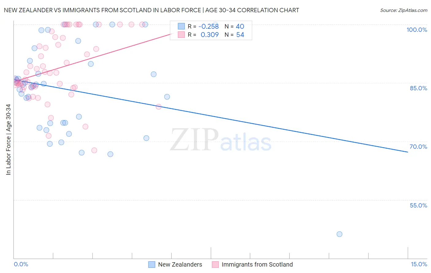 New Zealander vs Immigrants from Scotland In Labor Force | Age 30-34