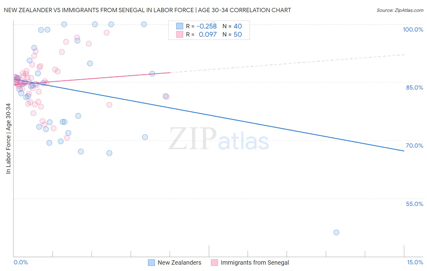 New Zealander vs Immigrants from Senegal In Labor Force | Age 30-34