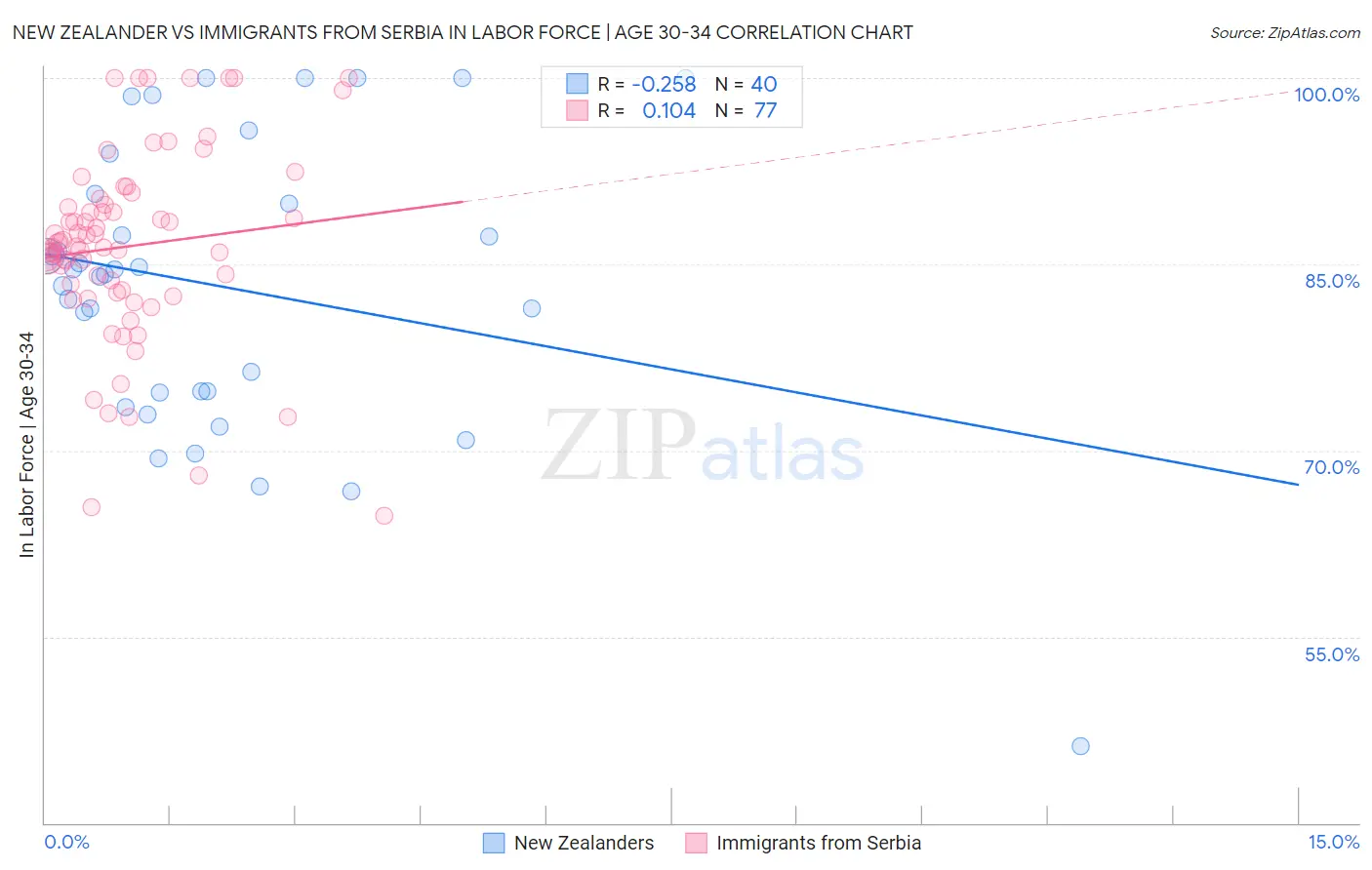 New Zealander vs Immigrants from Serbia In Labor Force | Age 30-34