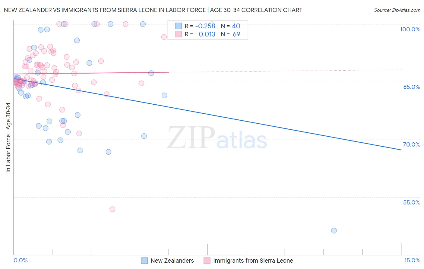 New Zealander vs Immigrants from Sierra Leone In Labor Force | Age 30-34