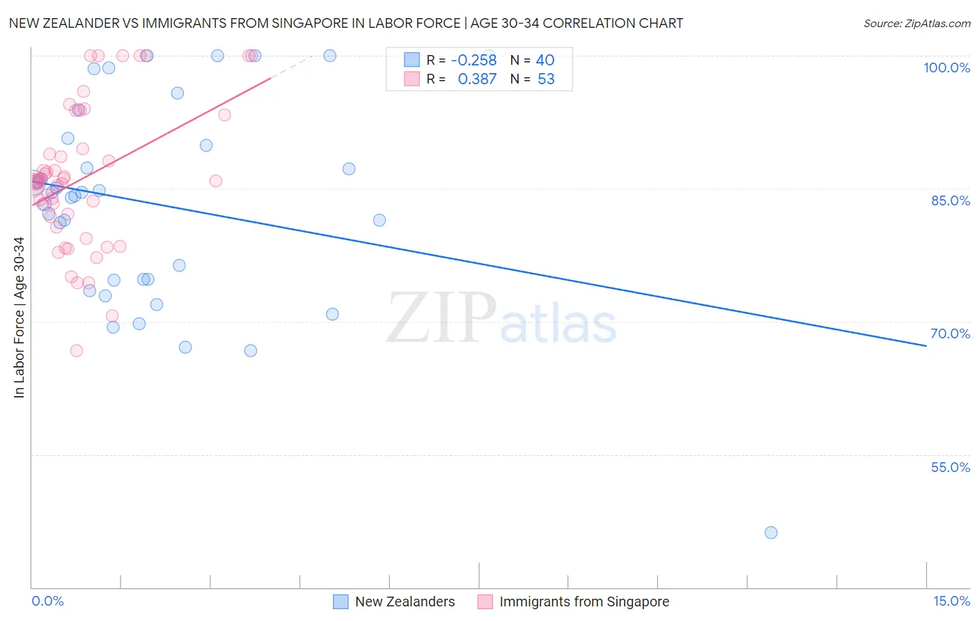 New Zealander vs Immigrants from Singapore In Labor Force | Age 30-34