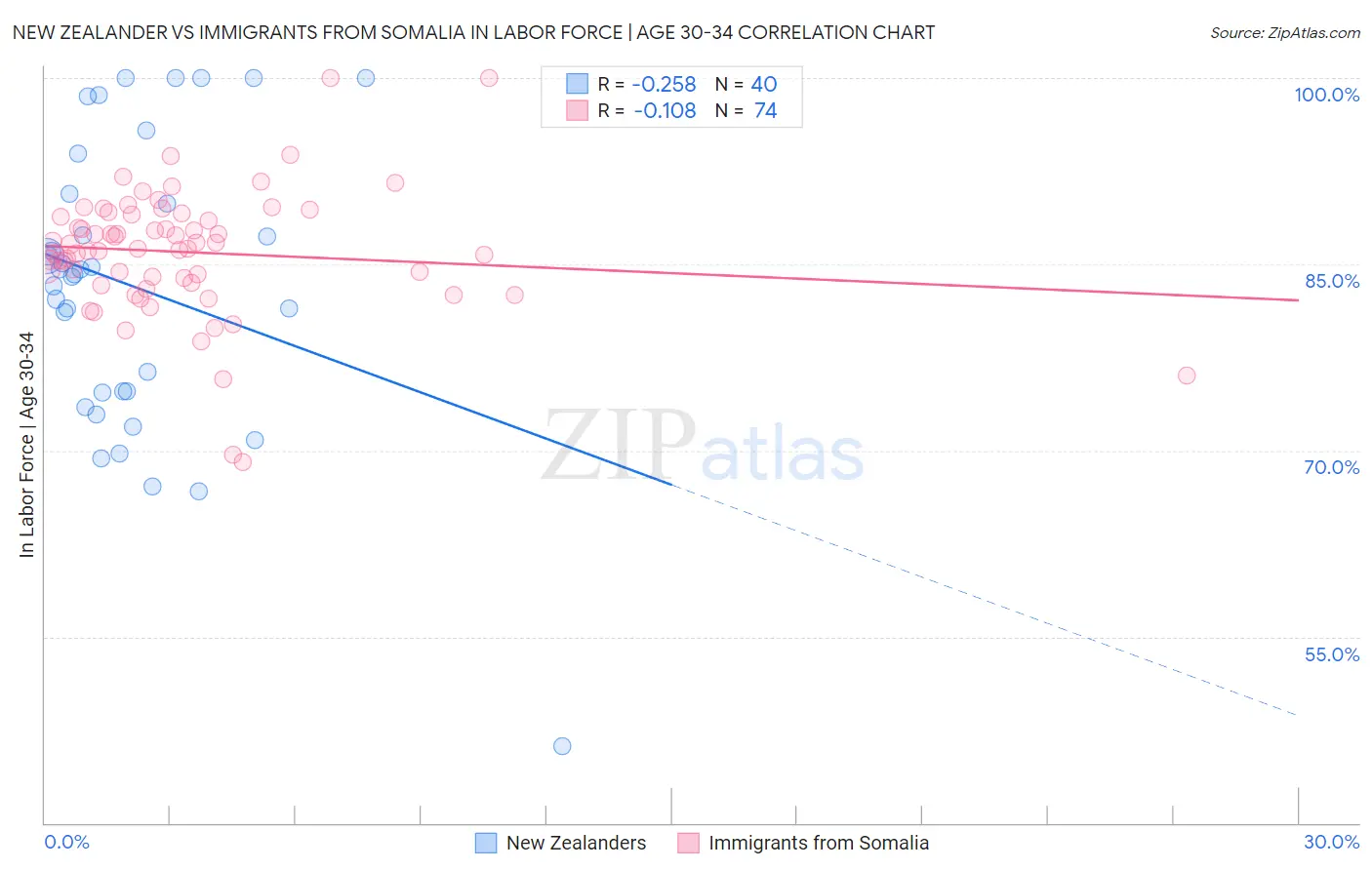 New Zealander vs Immigrants from Somalia In Labor Force | Age 30-34