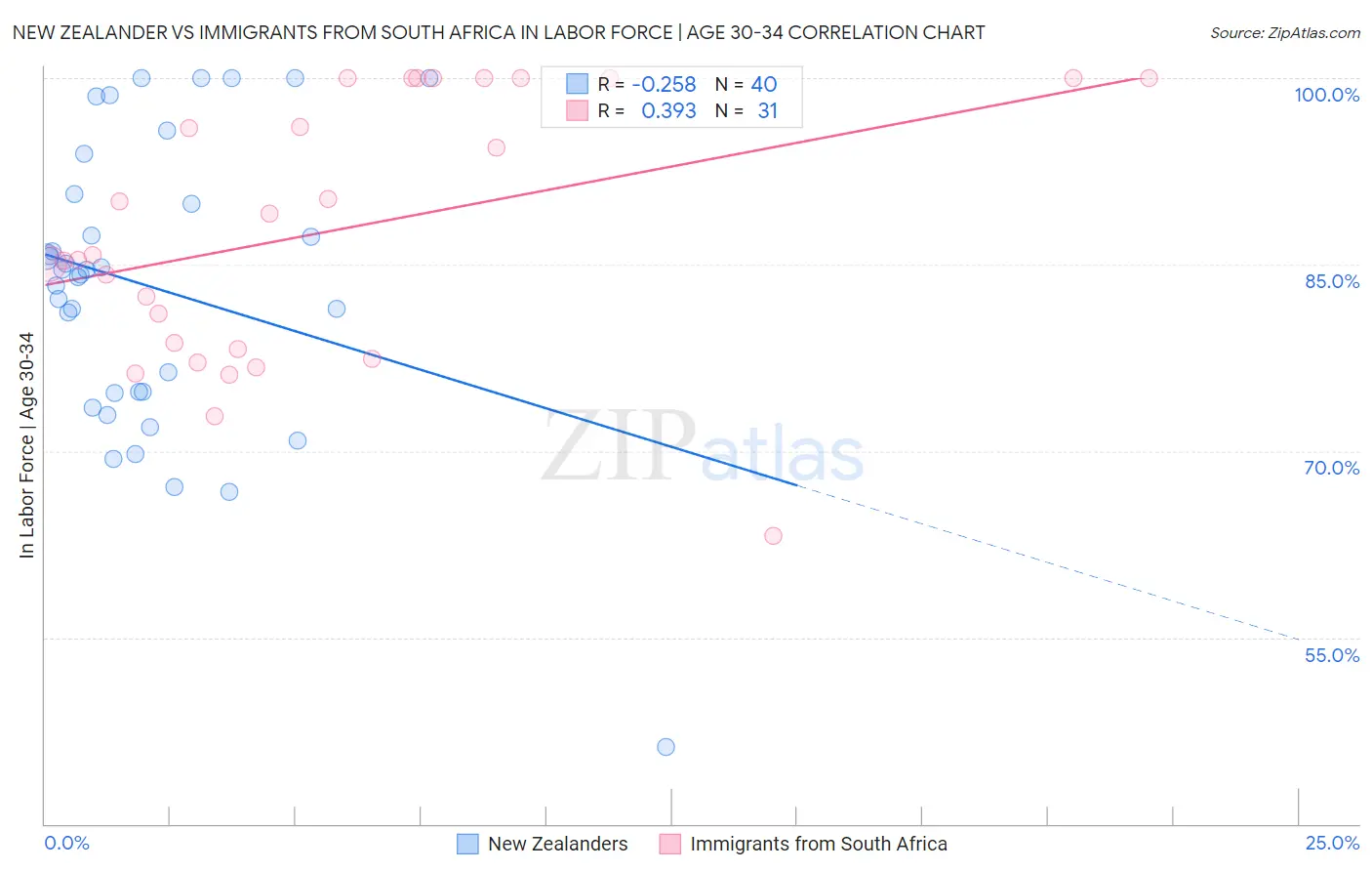 New Zealander vs Immigrants from South Africa In Labor Force | Age 30-34