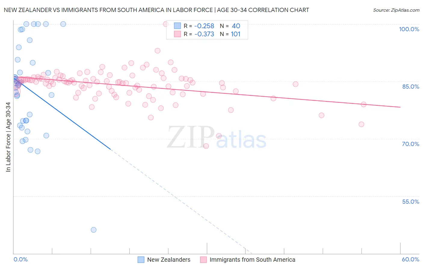 New Zealander vs Immigrants from South America In Labor Force | Age 30-34