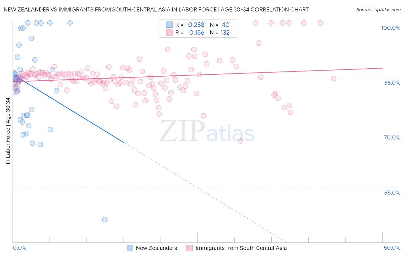 New Zealander vs Immigrants from South Central Asia In Labor Force | Age 30-34