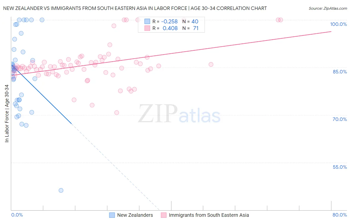 New Zealander vs Immigrants from South Eastern Asia In Labor Force | Age 30-34