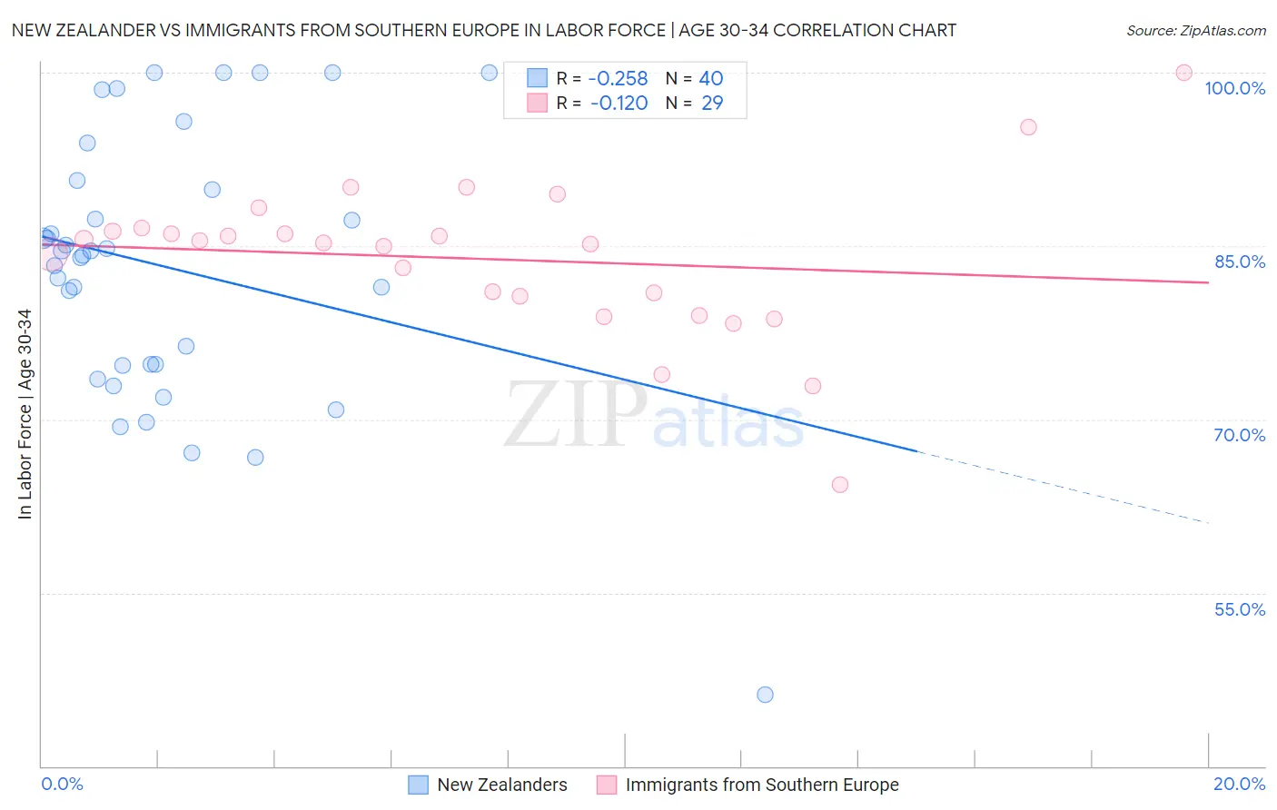 New Zealander vs Immigrants from Southern Europe In Labor Force | Age 30-34