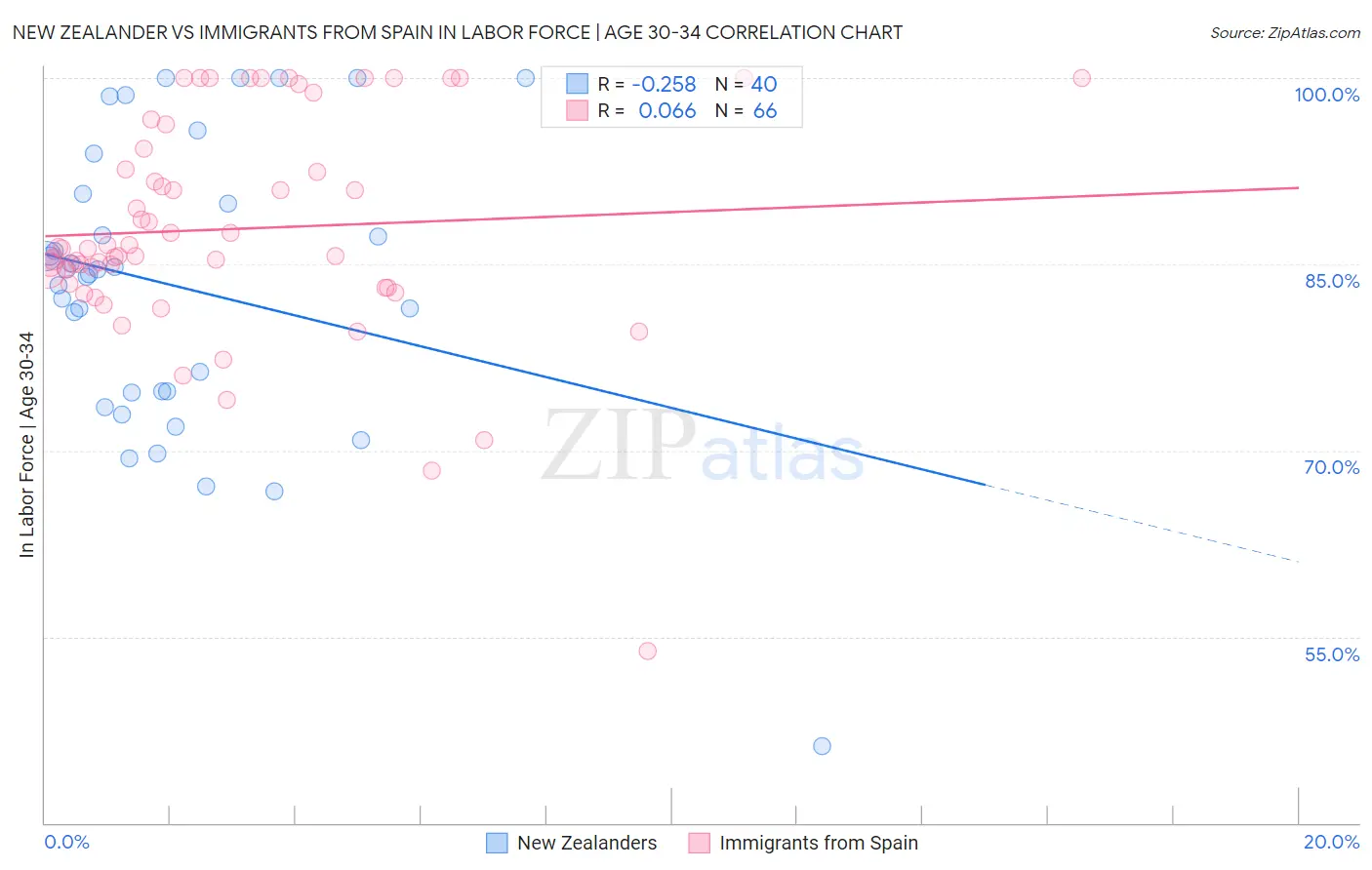 New Zealander vs Immigrants from Spain In Labor Force | Age 30-34