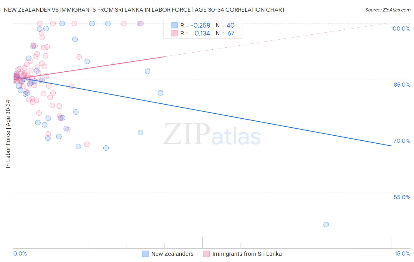 New Zealander vs Immigrants from Sri Lanka In Labor Force | Age 30-34