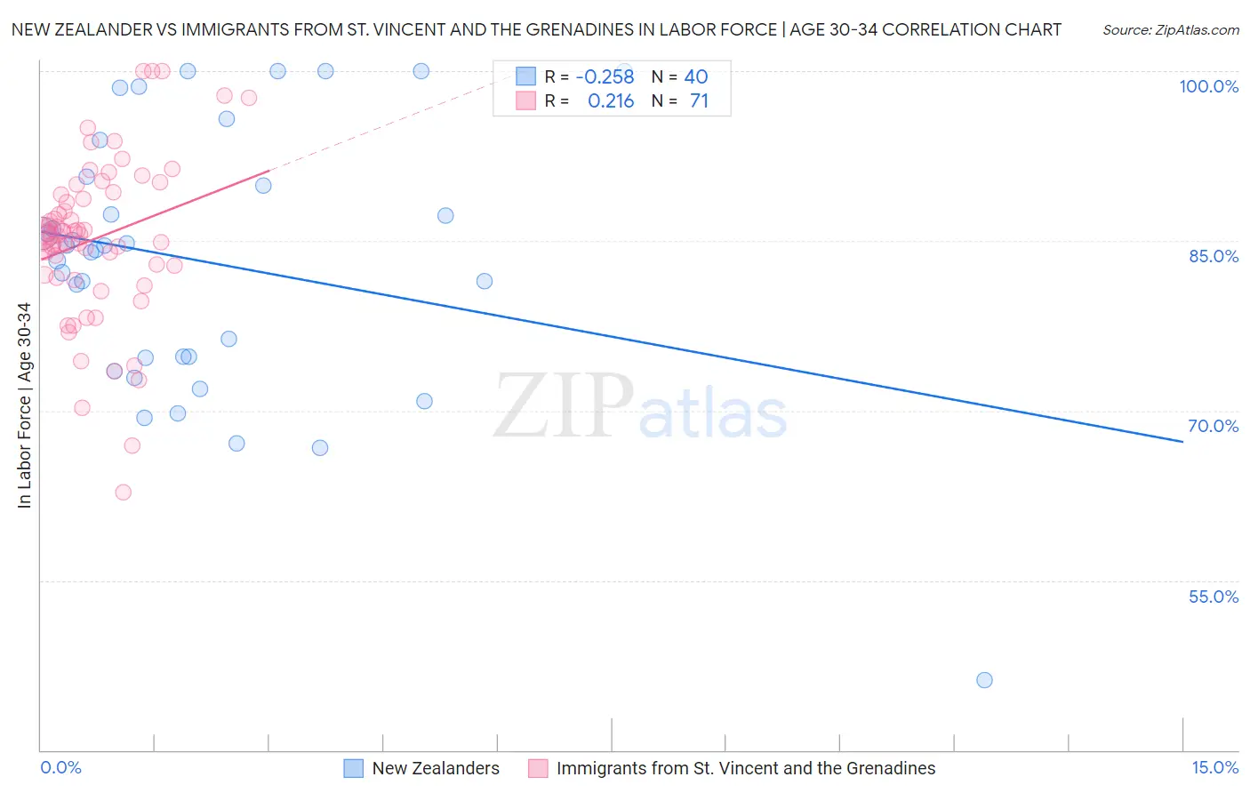 New Zealander vs Immigrants from St. Vincent and the Grenadines In Labor Force | Age 30-34