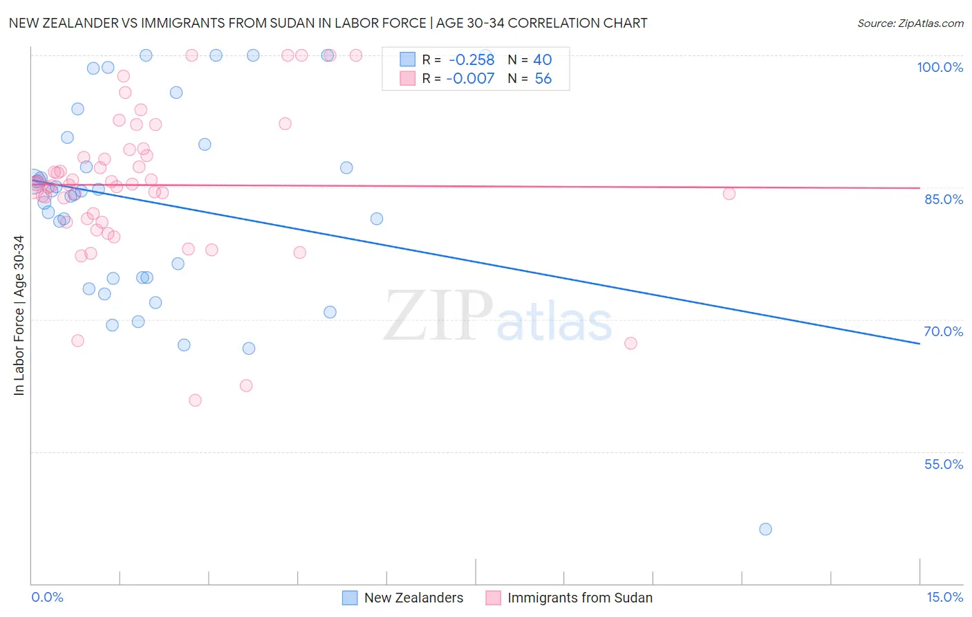 New Zealander vs Immigrants from Sudan In Labor Force | Age 30-34