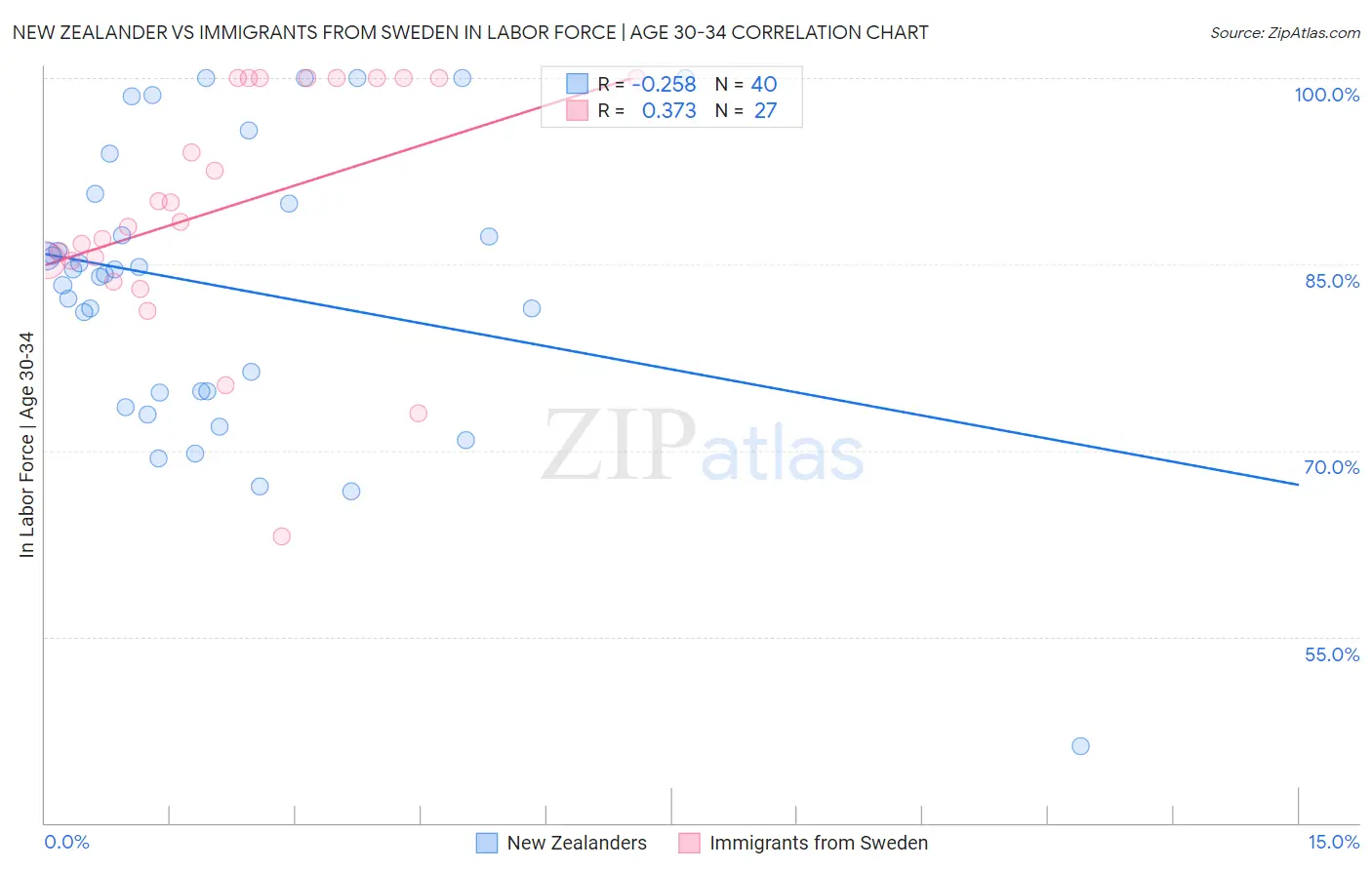 New Zealander vs Immigrants from Sweden In Labor Force | Age 30-34