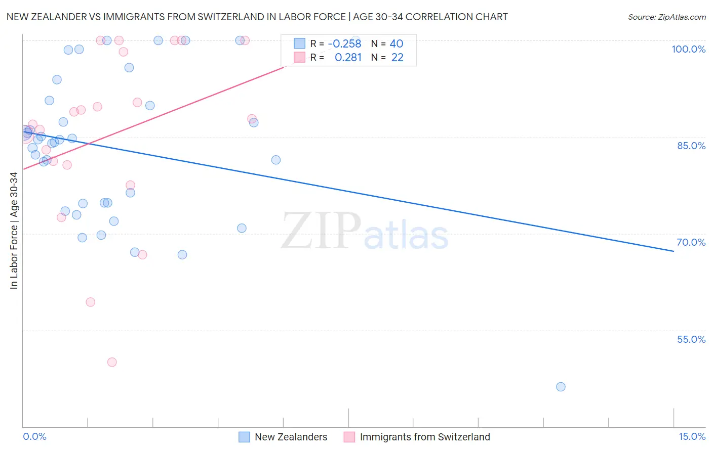 New Zealander vs Immigrants from Switzerland In Labor Force | Age 30-34