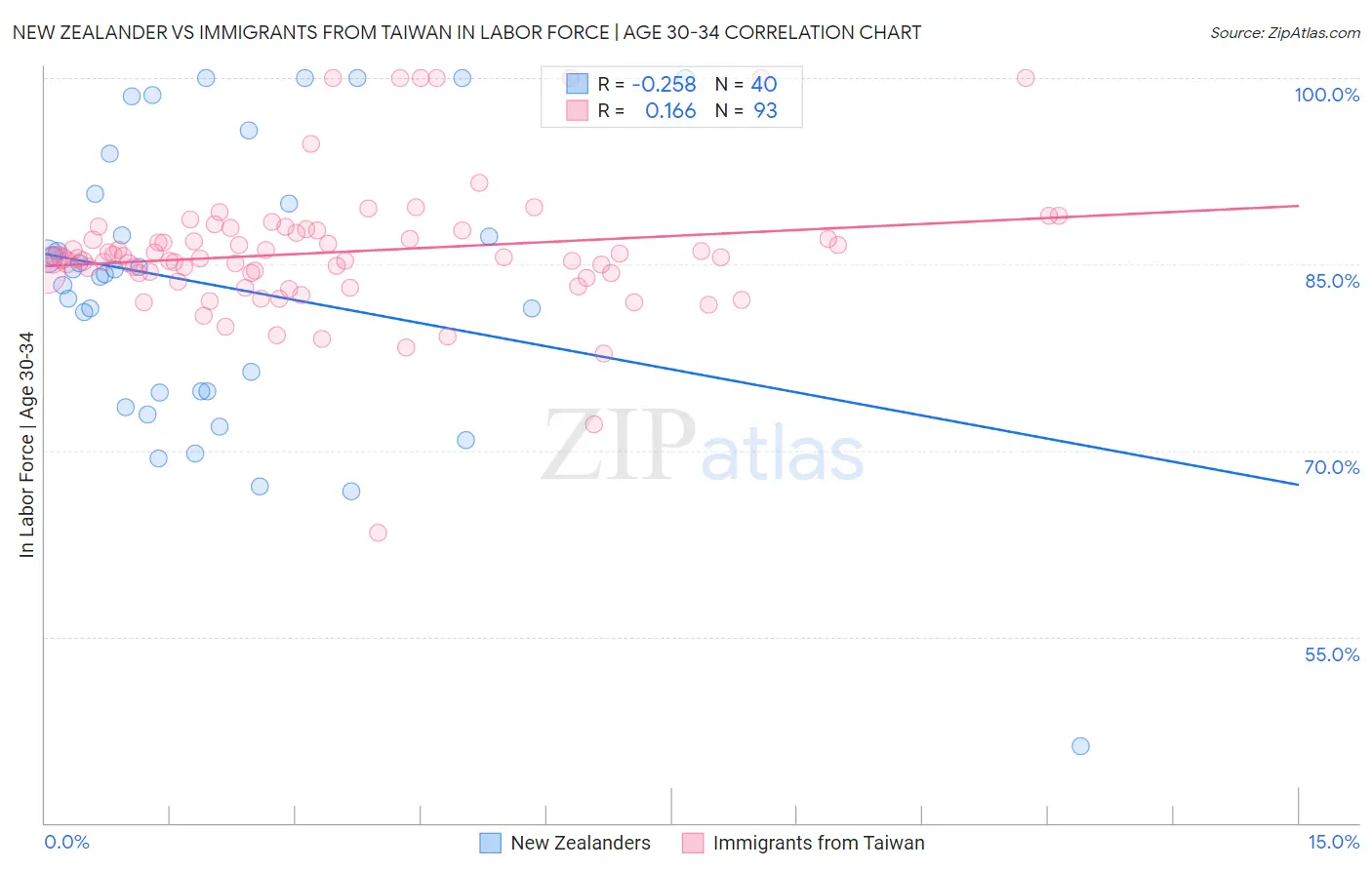 New Zealander vs Immigrants from Taiwan In Labor Force | Age 30-34