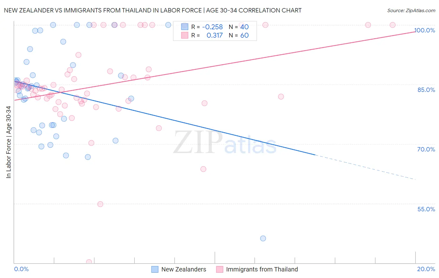 New Zealander vs Immigrants from Thailand In Labor Force | Age 30-34