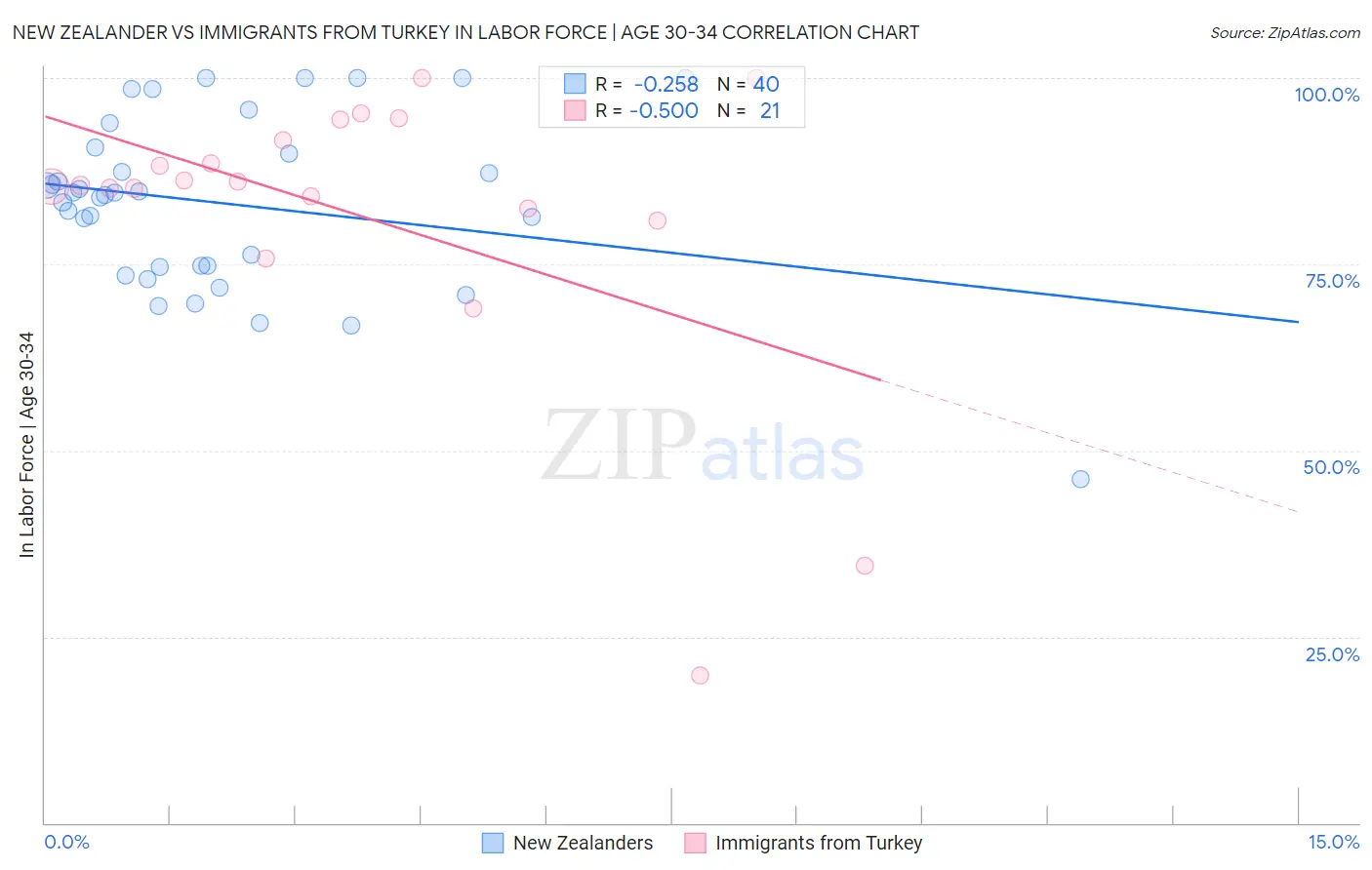 New Zealander vs Immigrants from Turkey In Labor Force | Age 30-34