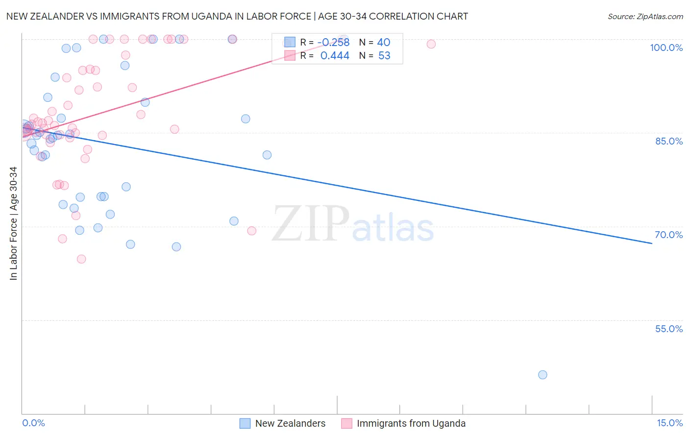 New Zealander vs Immigrants from Uganda In Labor Force | Age 30-34