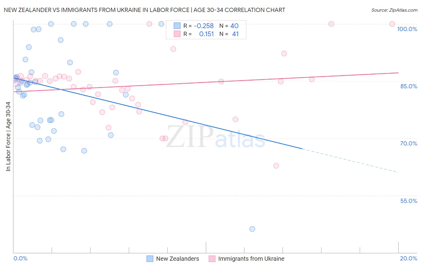 New Zealander vs Immigrants from Ukraine In Labor Force | Age 30-34