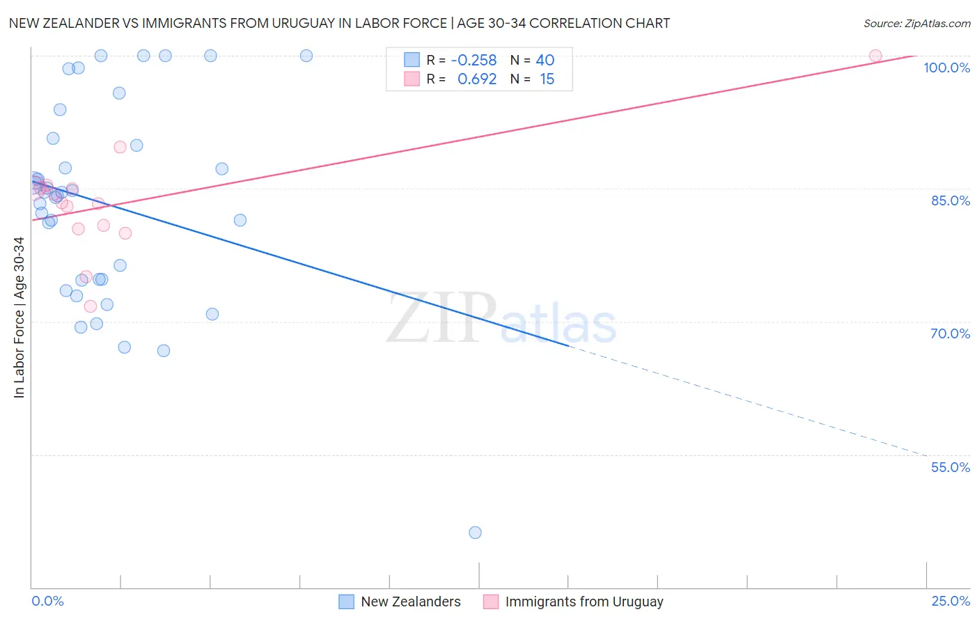 New Zealander vs Immigrants from Uruguay In Labor Force | Age 30-34