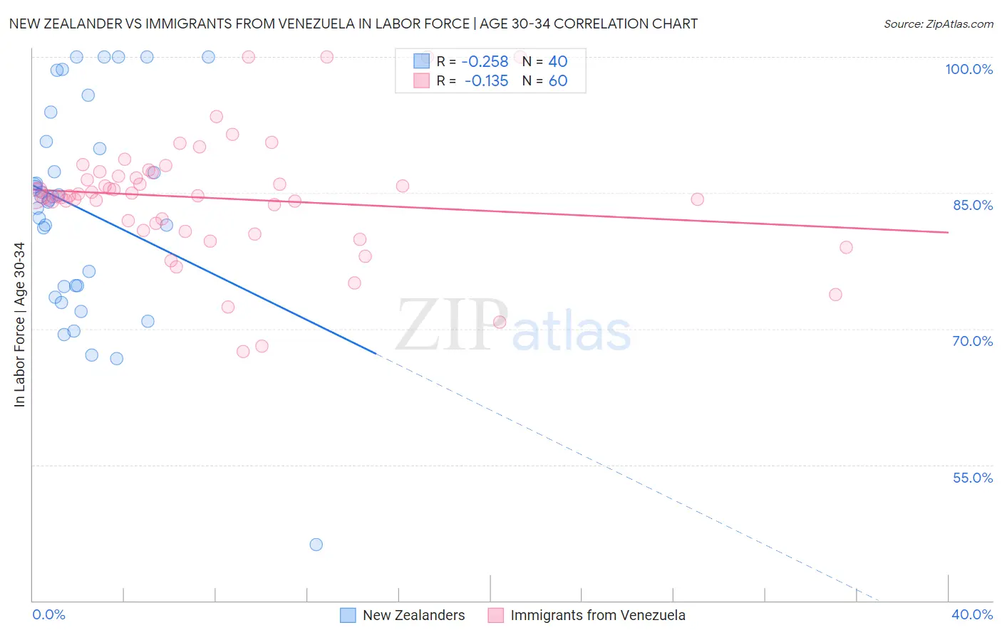 New Zealander vs Immigrants from Venezuela In Labor Force | Age 30-34