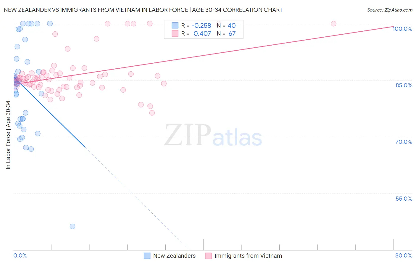 New Zealander vs Immigrants from Vietnam In Labor Force | Age 30-34
