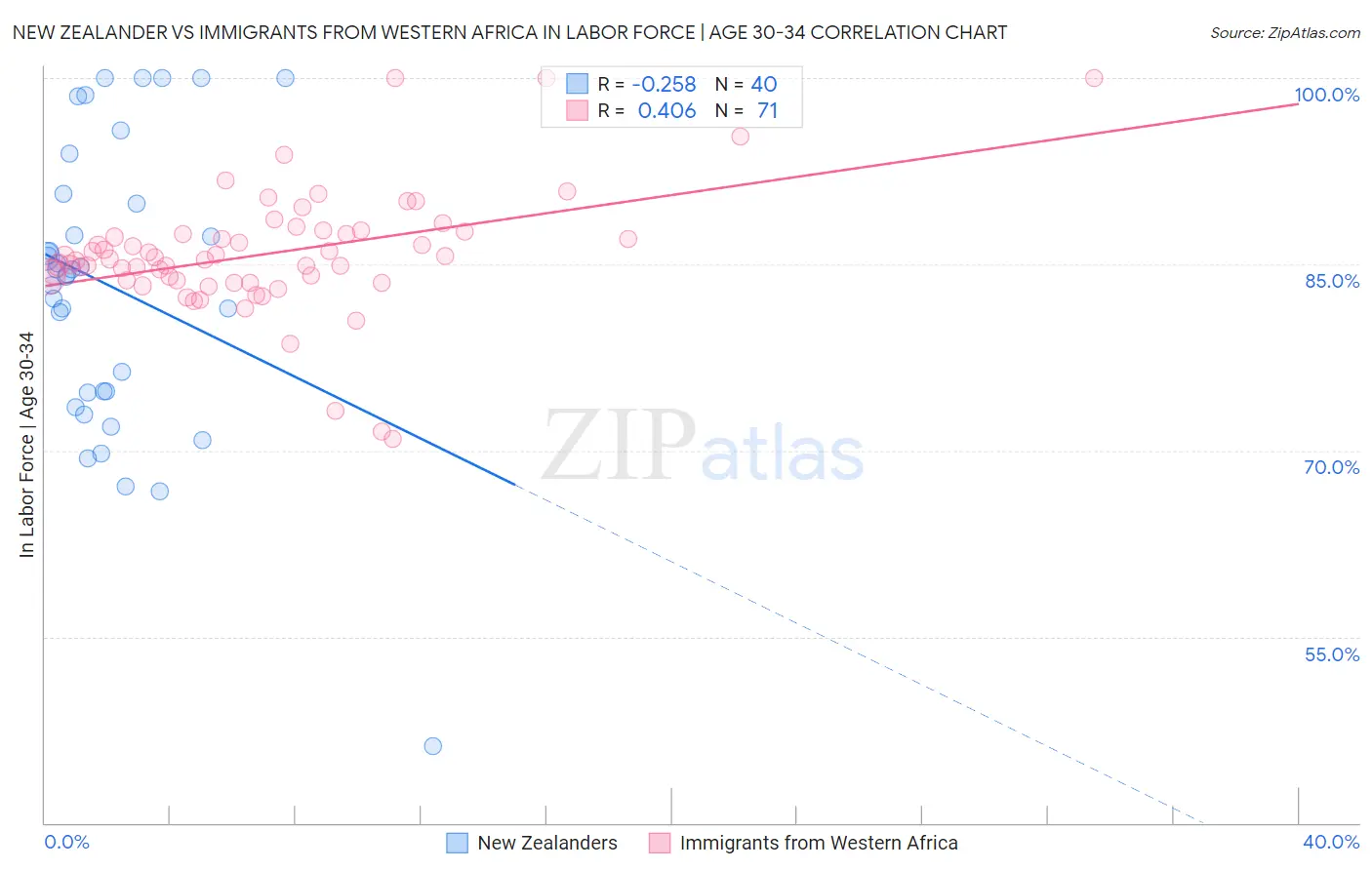 New Zealander vs Immigrants from Western Africa In Labor Force | Age 30-34