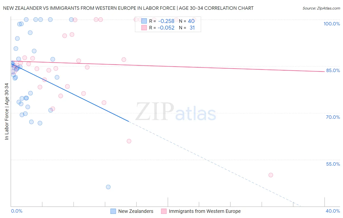 New Zealander vs Immigrants from Western Europe In Labor Force | Age 30-34