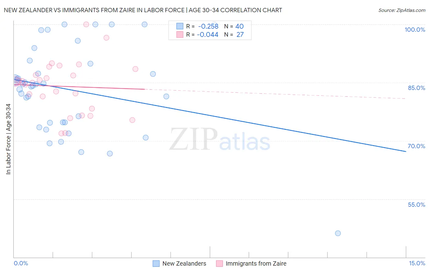 New Zealander vs Immigrants from Zaire In Labor Force | Age 30-34