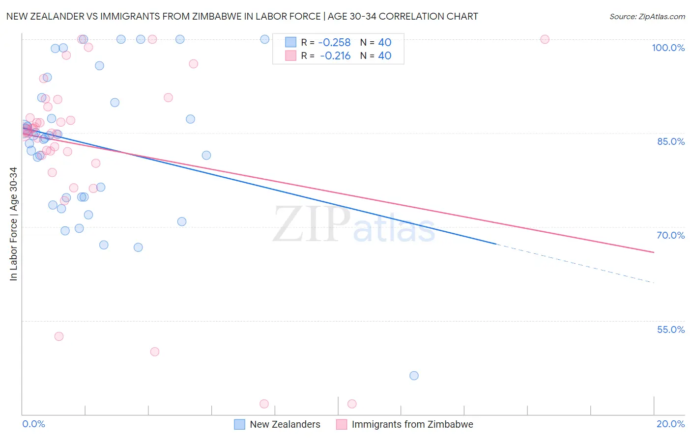 New Zealander vs Immigrants from Zimbabwe In Labor Force | Age 30-34