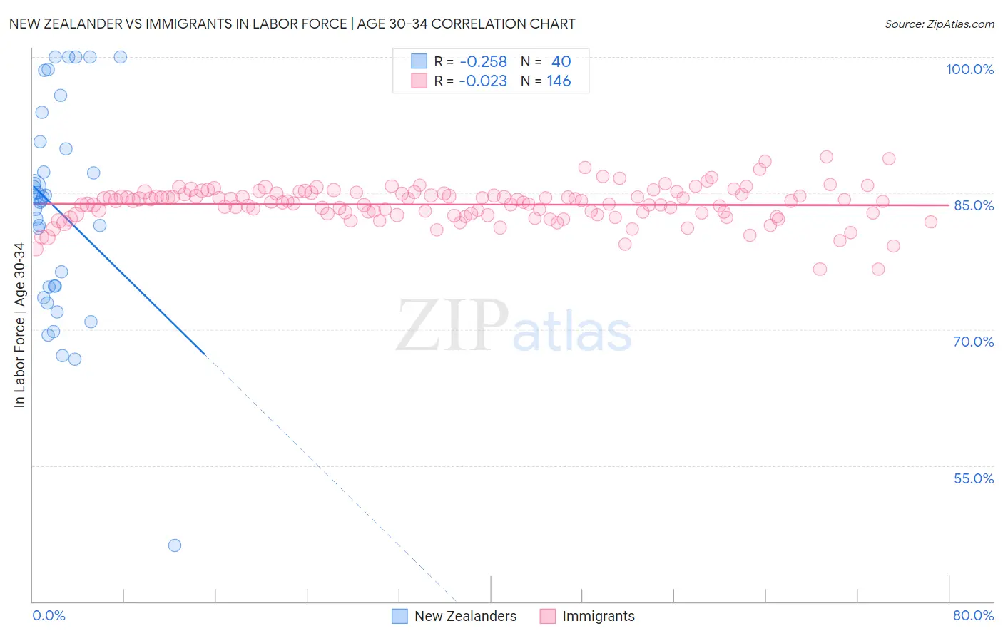 New Zealander vs Immigrants In Labor Force | Age 30-34