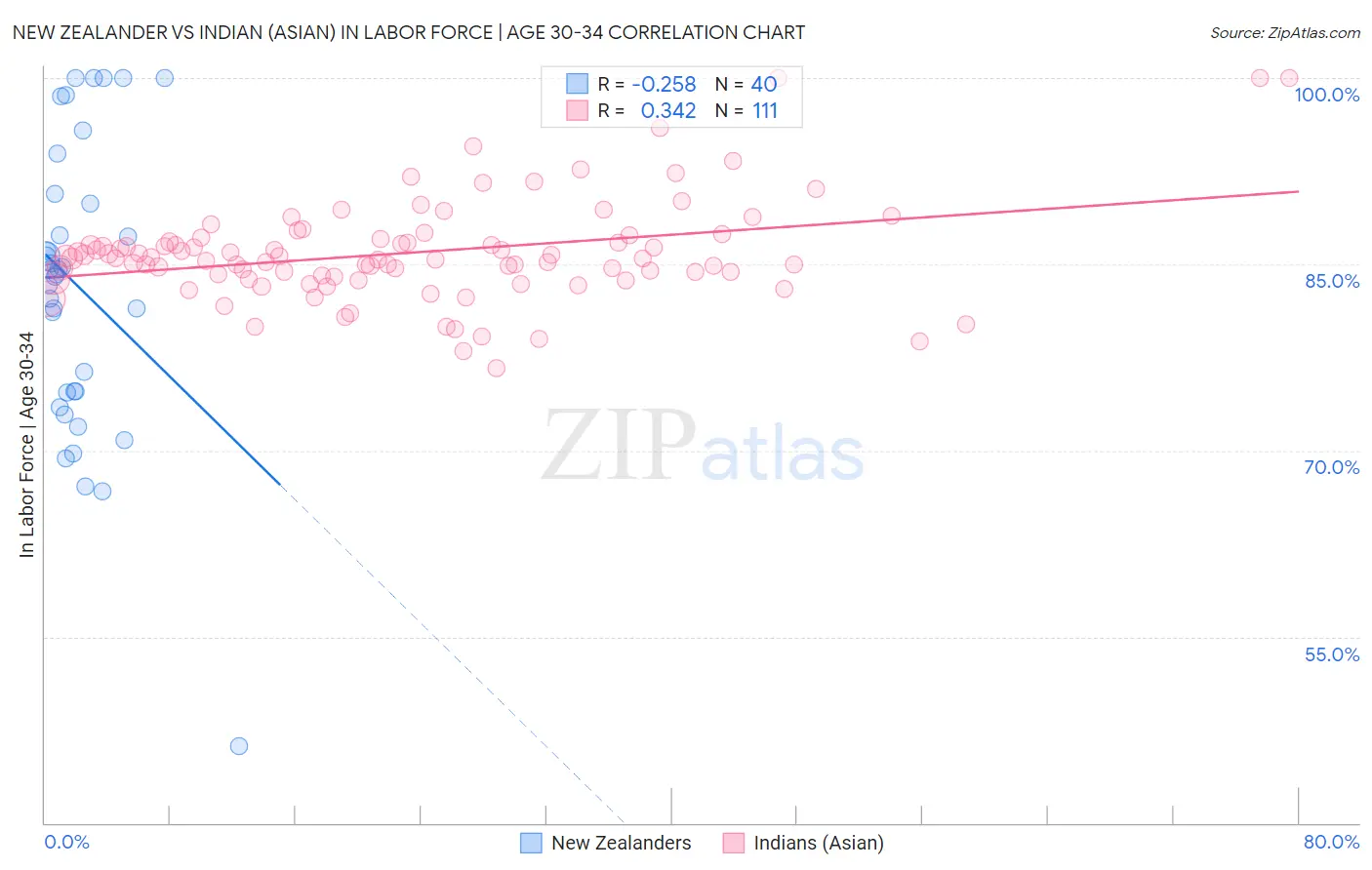 New Zealander vs Indian (Asian) In Labor Force | Age 30-34