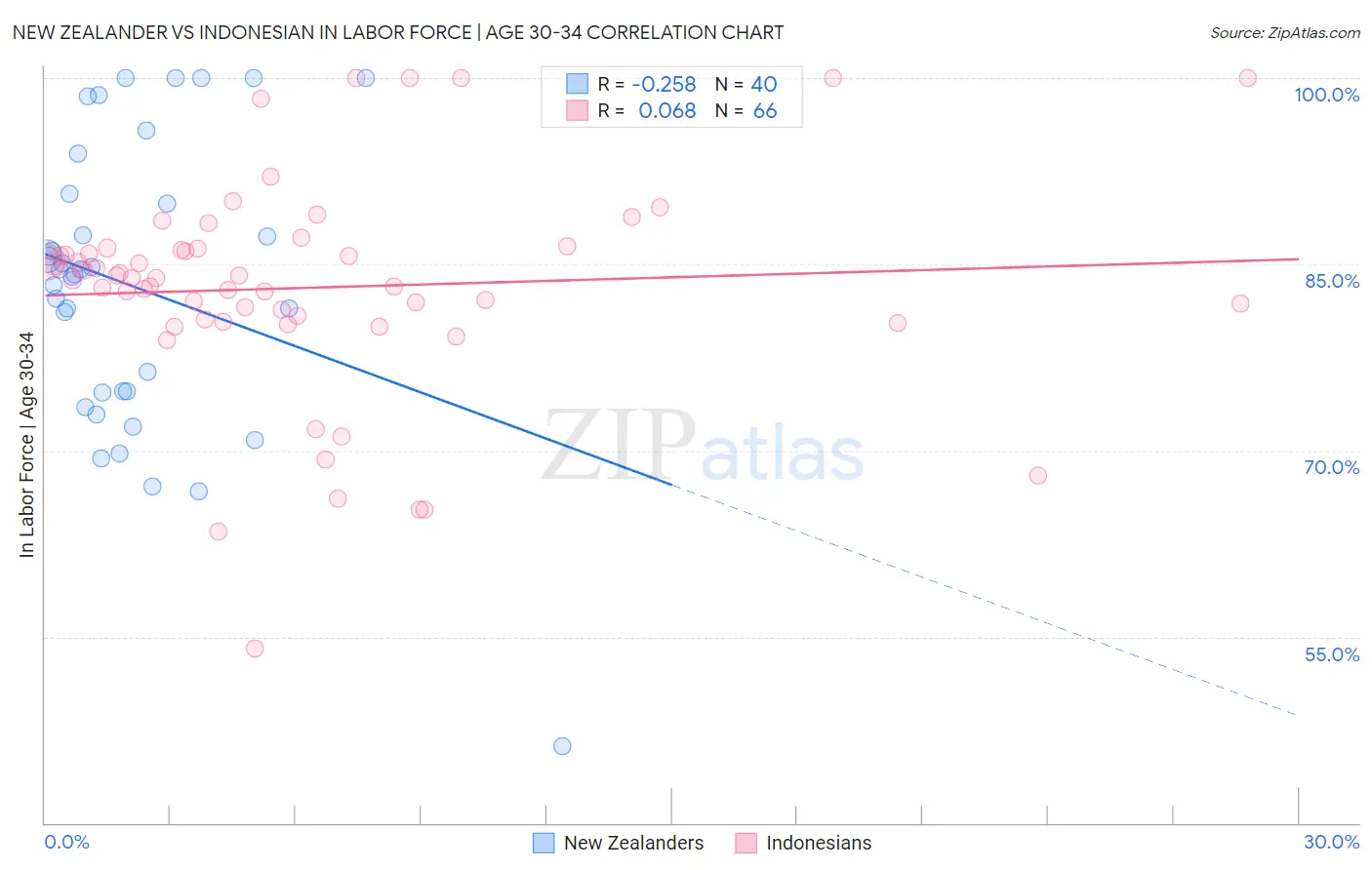 New Zealander vs Indonesian In Labor Force | Age 30-34