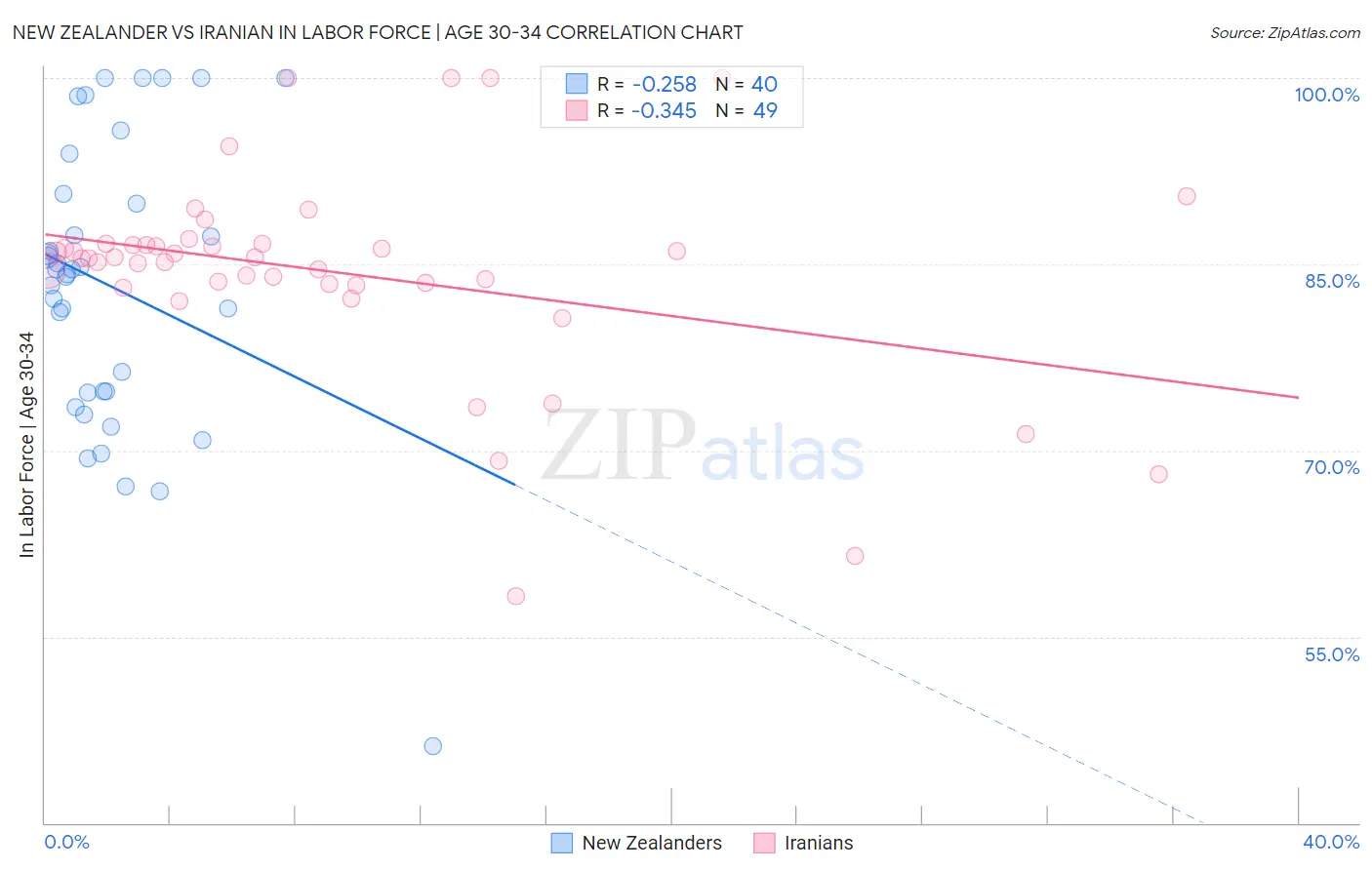 New Zealander vs Iranian In Labor Force | Age 30-34