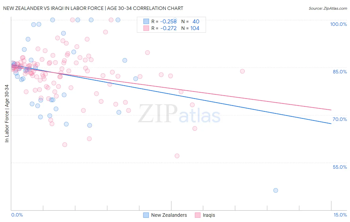 New Zealander vs Iraqi In Labor Force | Age 30-34