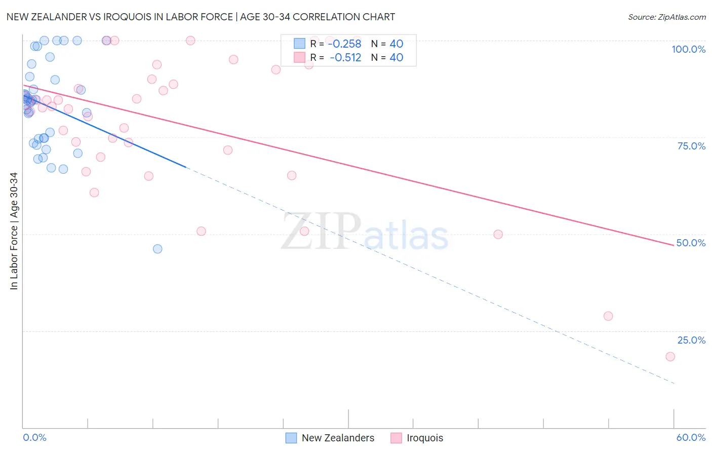 New Zealander vs Iroquois In Labor Force | Age 30-34