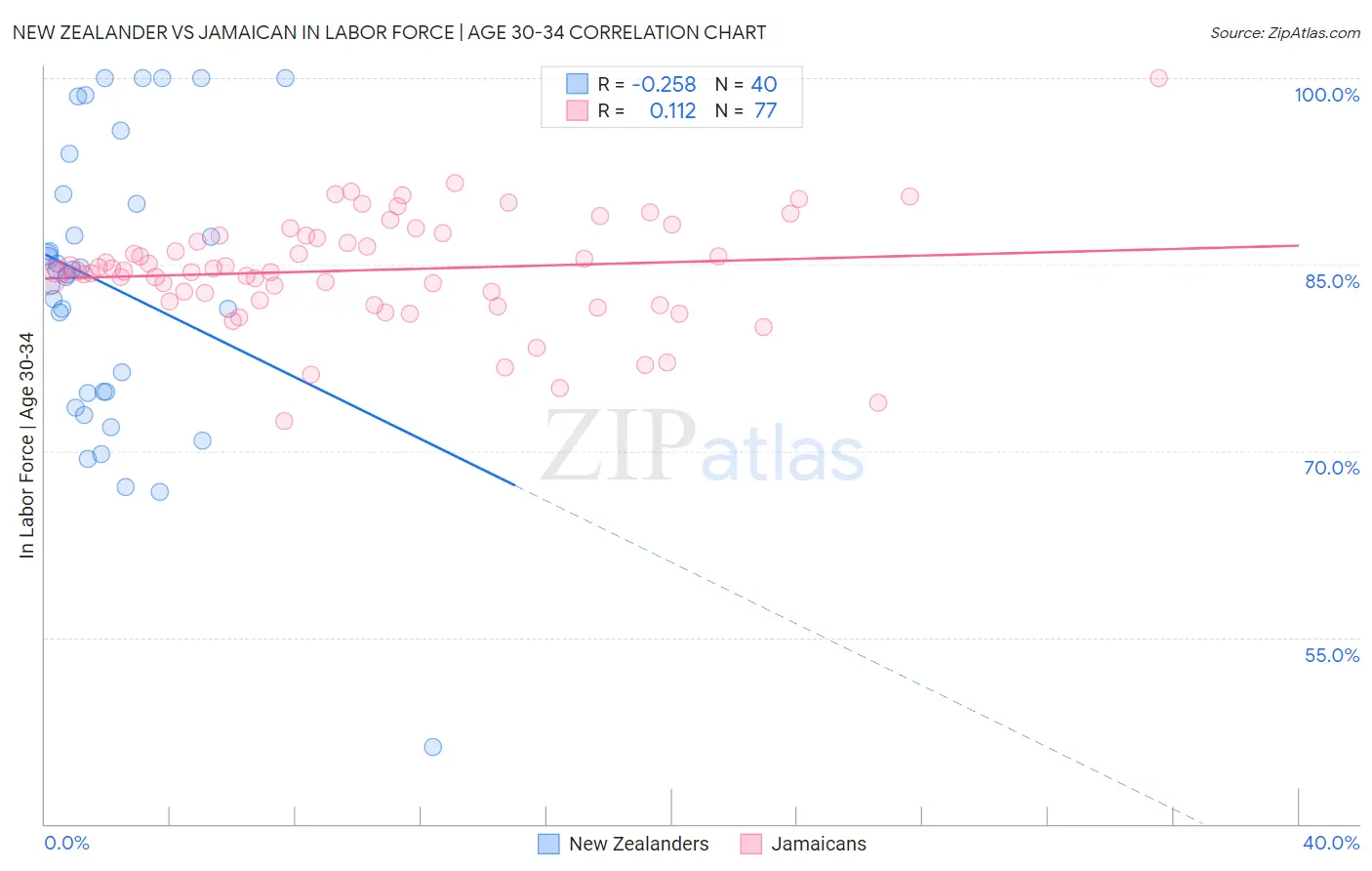 New Zealander vs Jamaican In Labor Force | Age 30-34