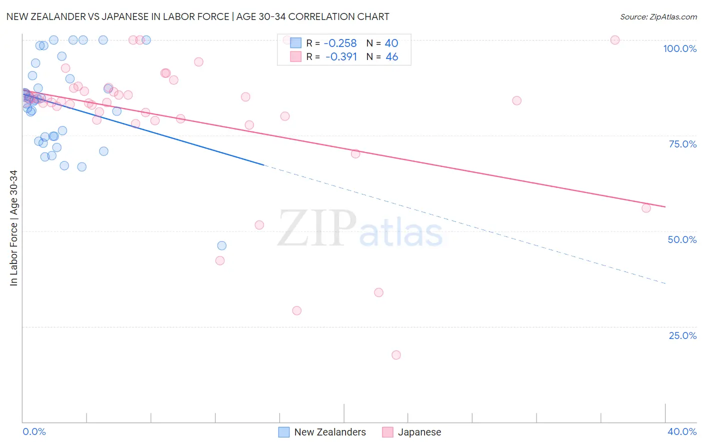 New Zealander vs Japanese In Labor Force | Age 30-34