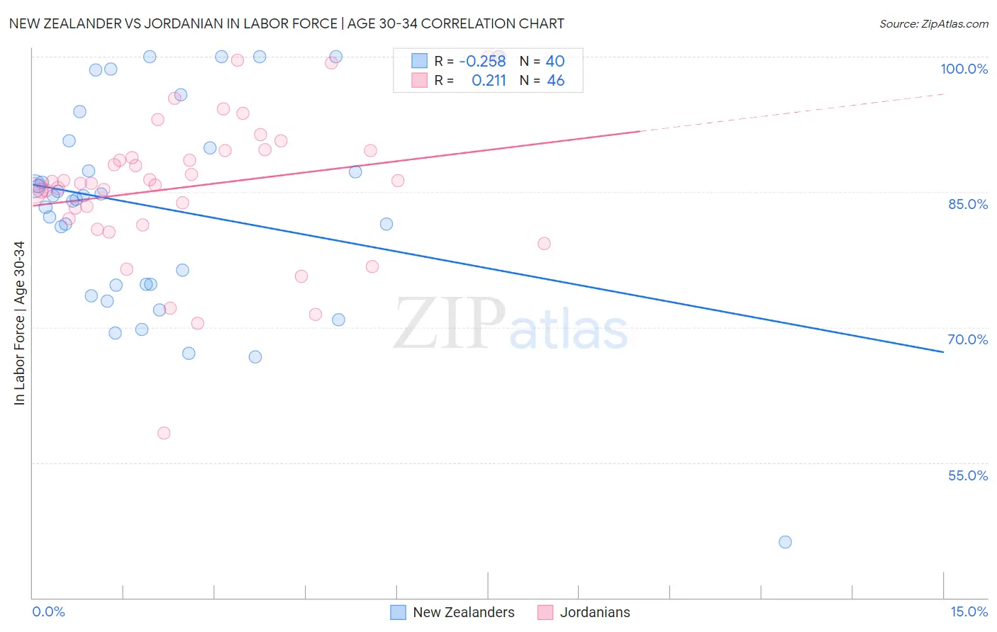 New Zealander vs Jordanian In Labor Force | Age 30-34