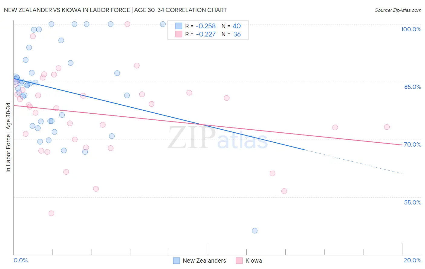 New Zealander vs Kiowa In Labor Force | Age 30-34