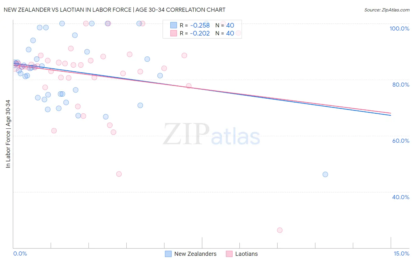 New Zealander vs Laotian In Labor Force | Age 30-34